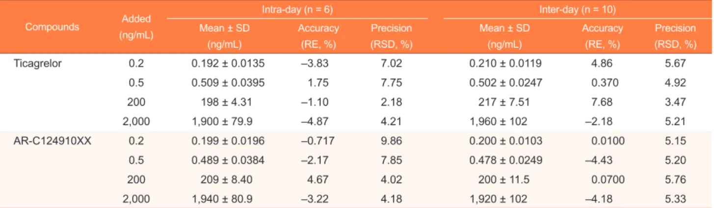 Table 1. Intra- and inter-day accuracy and precision of QC samples for ticagrelor and AR-C124910XX in human plasma 