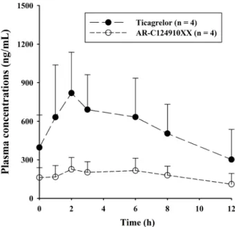 Table 3. Stability of ticagrelor and AR-C124910XX in human plasma under various conditions (n = 6)