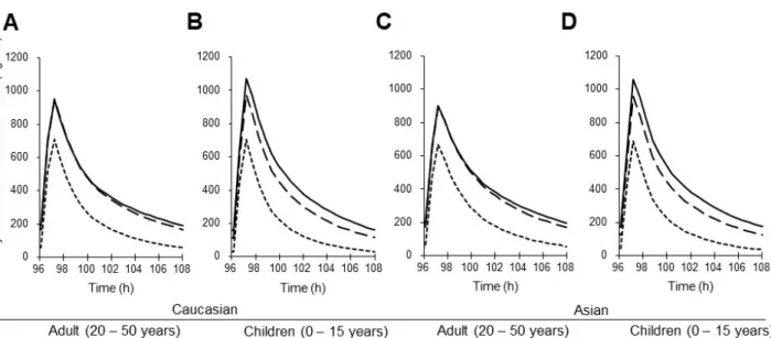 Figure 3. Comparison of PBPK model simulated steady-state plasma concentration-time profiles of cyclosporine A in (A) Caucasian adults and (B)  children and (C) Asian adults and (D) children