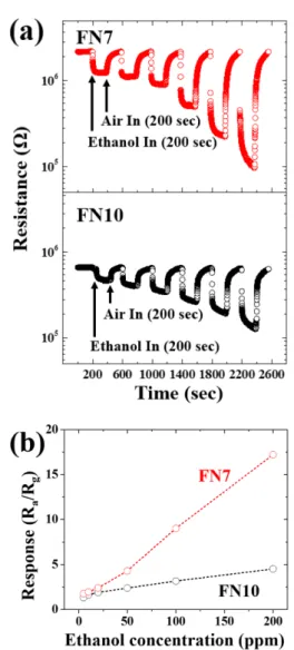 Fig. 5. (a) Dynamic responses of α-Fe 2 O 3  nanopar- nanopar-ticles (FN10) and mixed nanoparnanopar-ticles composed of 70