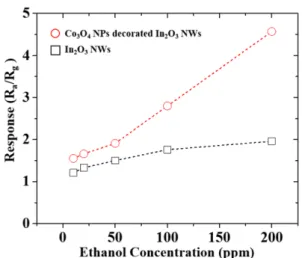 Fig. 4. Electrical responses of as-synthesized In 2 O 3 nanowires sensor (black square), and Co 3 O 4   nano-particles coated In 2 O 3  nanowires sensor (red circle).