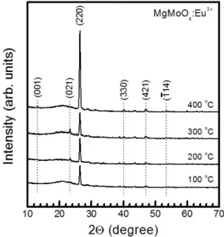 Fig. 1. XRD patterns of MgMoO 4 :Eu 3+  phosphor thin films deposited at various growth temperatures.