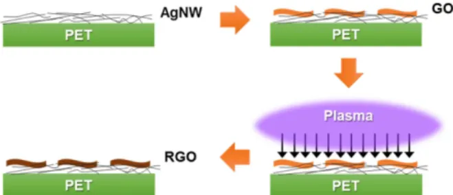 Fig. 1.   Schematic diagram of fabrication method of AgNW/RGO transparent electrode.
