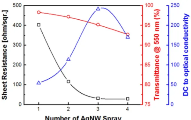 Fig. 4. Atomic percentage of single and double bonded carbon to the total carbon bonding.