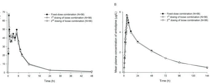 Figure 1. Mean plasma concentration-time profiles of (A) fimasartan and (B) amlodipine following a single administration of fixed-dose combination  (FDC) of fimasartan/amlodipine 60/10 mg or the corresponding loose combination with a linear scale.