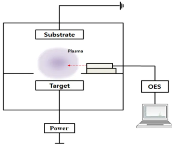 Fig. 1. Schematic diagram of DC-magnetron sputter.