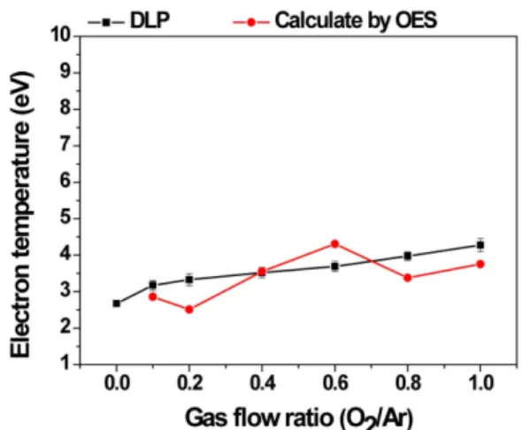 Fig. 3. Plasma emission spectrum according to gas flow ratio.