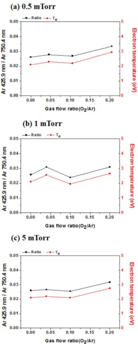 Fig. 4. Electron temperature(T e ) by pressure according to gas flow ratio.