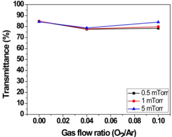 Fig. 5. Electrical properties by pressure according to gas flow ratio.