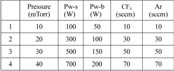 Table 1. Processing conditions of ICP etching Pressure  (mTorr) Pw-s(W)  Pw-b(W)  (sccm) CF4 Ar (sccm) 1 10 100 50 10 10 2 20 300 100 30 30 3 30 500 150 50 50 4 40 700 200 70 70