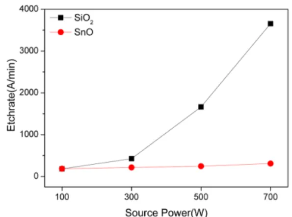 Fig. 2. Etchrate of SnO and SiO 2  as a function of processing pressure (Pressure: 10 ~ 40 mTorr,  Power-s: 300 W, Power-b : 100 W, CF 4 : 30 sccm, Ar: 50 sccm).