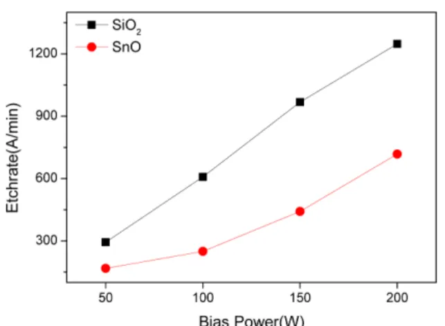 Fig. 5. Etchrate of SnO and SiO 2  as a function of CF 4 gas flow rate. (Pressure: 20mTorr, Power-s: 300 W, Power-b: 100 W, CF 4 : 10 ~ 70 sccm, Ar: 50 sccm)