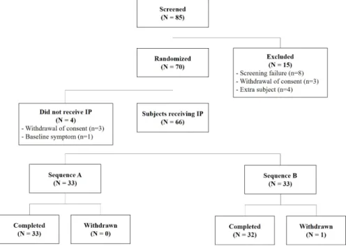 Figure 1. Patient disposition from screening to completion or withdrawal in the fixed-dose combination tablet of rosuvastatin 20 mg / ezetimibe 10  mg or coadministration of rosuvastatin 20 mg and ezetimibe 10 mg.