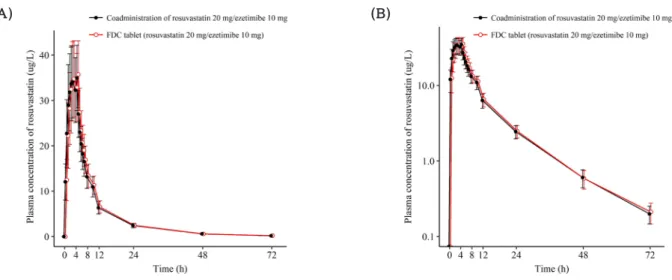Figure 2. Mean ± SD plasma concentration-time profiles of rosuvastatin after a single oral administration of fixed dose combination tablet (rosuvas- (rosuvas-tatin 20 mg / ezetimibe 10 mg) or coadministration of rosuvas(rosuvas-tatin 20 mg and ezetimibe 10