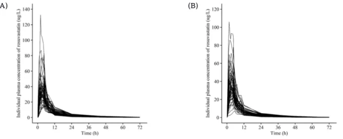 Figure 5. Individual concentration-time profile of rosuvastatin after a single oral administration of (A) fixed dose combination tablet (rosuvastatin 20  mg / ezetimibe 10 mg) and (B) coadministration of rosuvastatin 20 mg and ezetimibe 10 mg.