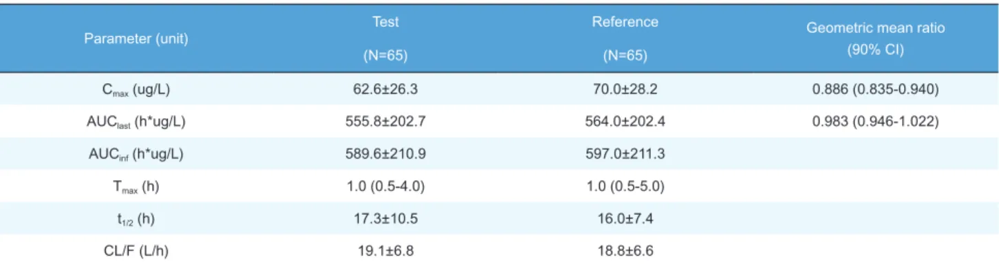 Table 3. Summary of pharmacokinetic parameters of total ezetimibe after a single oral administration of fixed-dose combination tablet (rosuvastatin  20 mg / ezetimibe 10 mg) or individual tablets (rosuvastatin 20 mg + ezetimibe 10 mg)