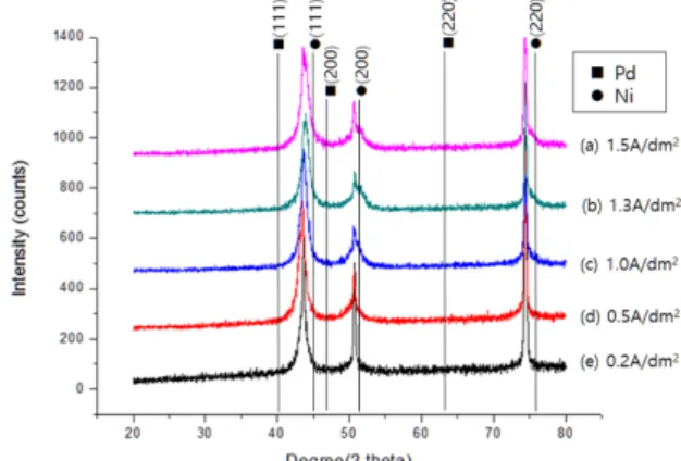 Fig. 3.  X-ray diffraction patterns of Ni-Pd alloys depo- depo-sited at various current densities (PdCl 2  3 mM).