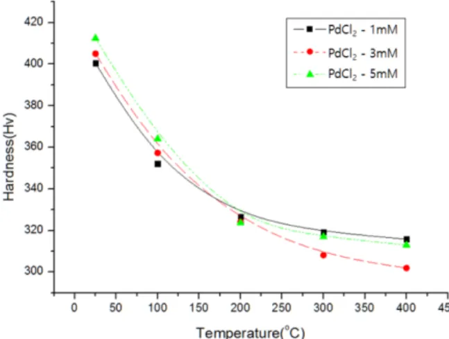 Fig. 13. X-ray diffraction patterns of Ni-Pd alloys at various heat treatment temperature  (PdCl 2 3 mM).