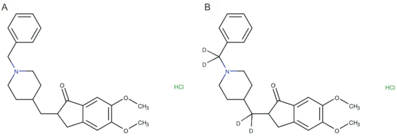 Figure 1. Molecular structures of (A) donepezil and (B) donepezil-D4 (IS).