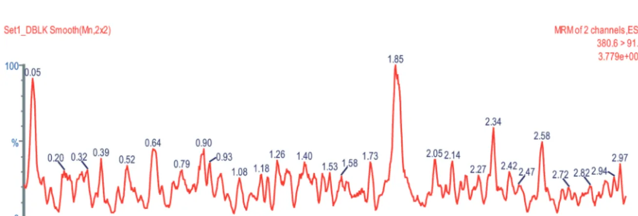 Figure 3. Representative chromatograms of (A) a blank plasma, (B) human plasma spiked with 0.1 ng/mL of donepezil and internal standard (up- (up-per: donepezil, lower: IS in each chromatogram).