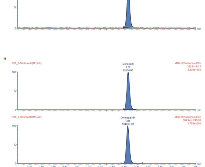 Figure 4. Representative chromatograms of (A) signal-to-noise level in the LLOQ sample and (B) human plasma after oral administration of donepezil  5 mg (upper: donepezil, lower: IS in (B)).