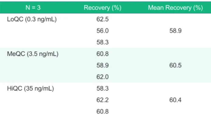 Table 3. Recovery results of the quality control (QC) samples