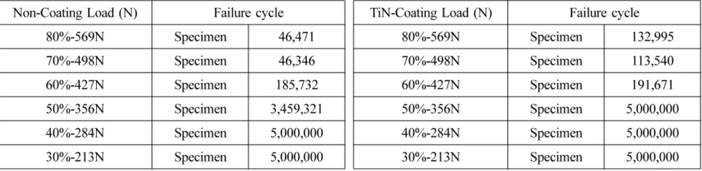 Figure 7 demobstrates the fractured surface observedFig. 6. The variation of load, displacement, and stress of TiN-coated abutment screw and fixture during cyclic fatigue