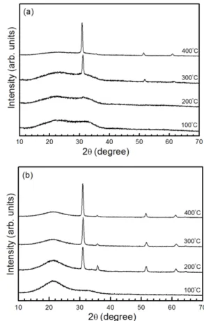 Fig. 1. X-ray diffraction patterns of ITZO thin films grown on glass: (a) and quartz: (b) substrates deposited at various temperatures