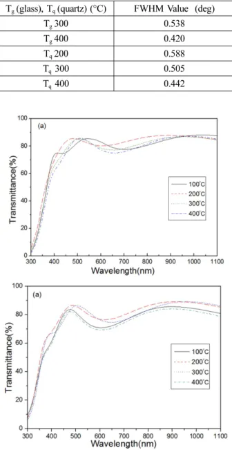 Fig. 3.  Optical transmittance spectra of ITZO thin films grown on glass: (a) and quartz: (b) substrates deposited at various temperatures.