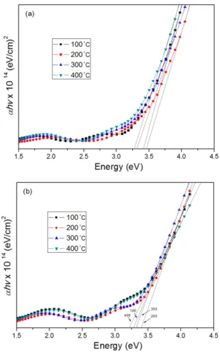 Fig. 4.  Optical band gap of ITZO thin films grown on glass: (a) and quartz: (b) substrates deposited at various temperatures.