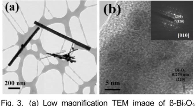 Fig. 4.  (a) Dynamic responses of the β-Bi 2 O 3  nanowires NO 2  gas sensors. (b) Dynamic responses of the Pd- Pd-functionalized β-Bi 2 O 3  nanowires NO 2  gas sensors
