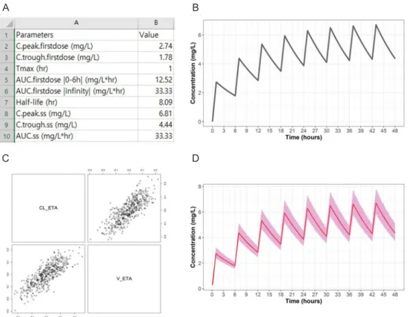 Figure 4. Generated files. (A) Table of observed pharmacokinetic parameters. (B) Simulation results when the population PK option is not selected