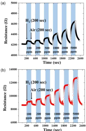 Fig. 4.  Dynamic response curves of (a) as-synthesized MWCNT gas sensor, and (b) TiO 2  nanoparticles coated MWCNT gas sensor as a function of H 2 concentration at room temperature.