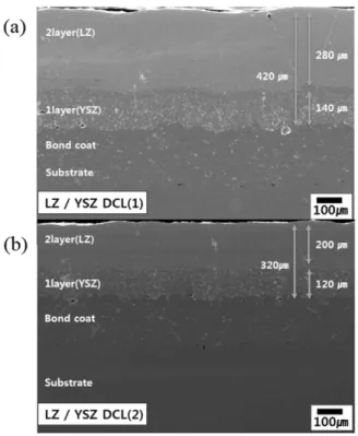 Fig. 7.  Microvickers hardness values across the coating from the bond coat interface.