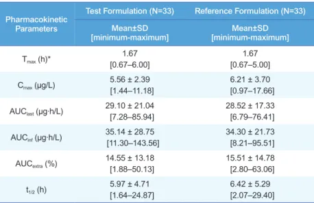 Table 1. Pharmacokinetic parameters of simvastatin 40 mg (20 mg tablet x 2 tablets) after a  single oral administration of the reference and test formulations