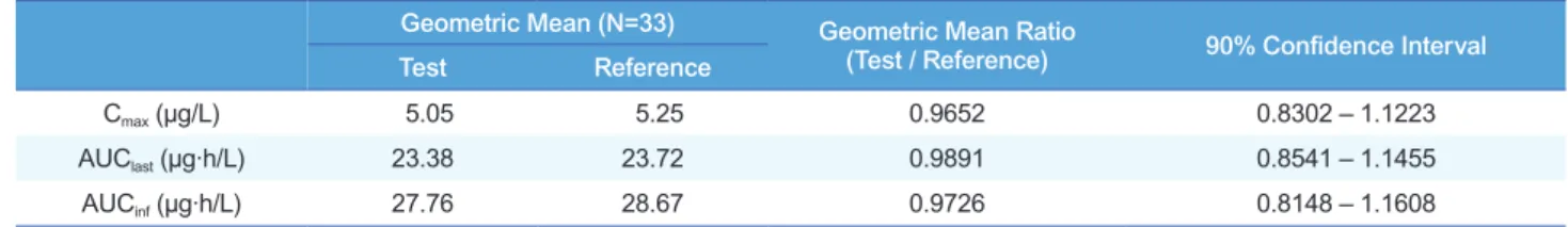 Figure 3. Comparison of the individual C max  (upper) and AUC last  (lower)  between the reference and test formulations after a single oral  admin-istration.