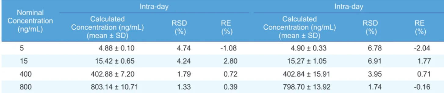 Table 1. Precision and accuracy for tadalafil of QC samples in human plasma (n = 5)