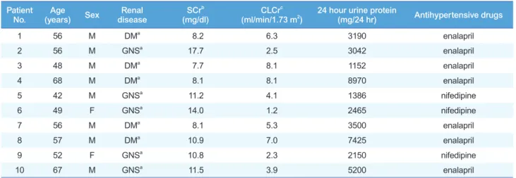 Table 1. Demographic profile of the patients with ESRD