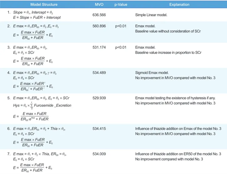 Table 3. Screening of effect models and its covariates for furosemide excretion rate and FeNa
