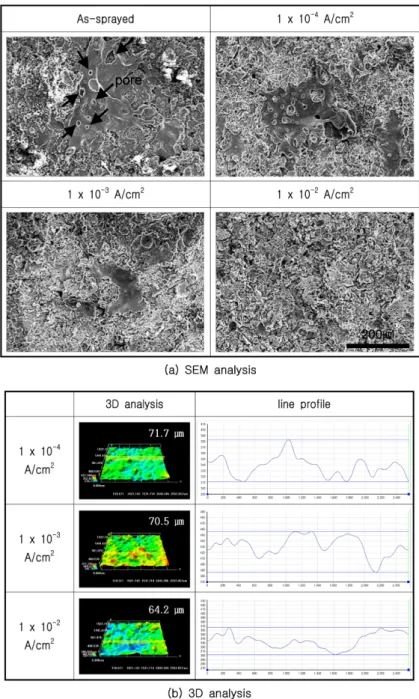 Fig. 4. Surface morphologies of Zn thermal sprayed coating layer after galvanostatic experiment in sea water.