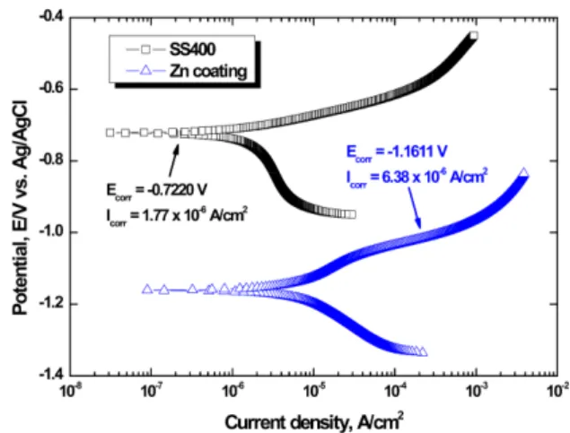 Fig. 5.  Results of Tafel analysis of Zn thermal sprayed coating layer in sea water.