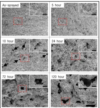Fig. 5. 3D analysis and damage depth after cavitation experiment of Inconel 625 thermal spray coating in sea water.