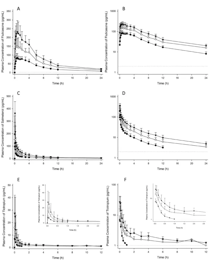 Figure 2. Mean plasma concentration-time profiles of FTS (A, B), SM (C, D) and TTP (E, F) after concomitant inhalation (A, C, and E in linear  scale; and B, D, and F in log-linear scale)