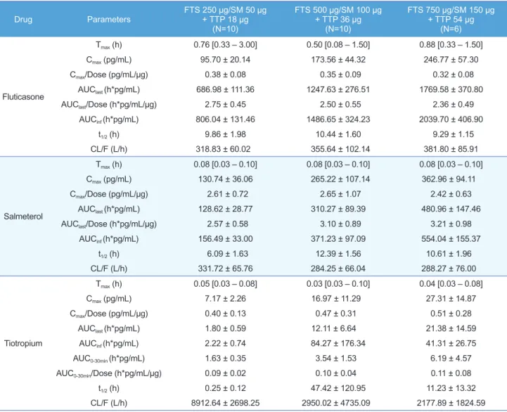 Table 1. Summary of pharmacokinetic parameters for fluticasone (FTS), salmeterol (SM), and tiotropium (TTP) after concomitant inhalation