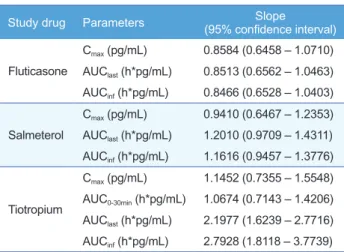 Table 2. Assessment of dose-proportionality for pharmacokinetics of  fluticasone, salmeterol, and tiotropium using power model regression