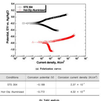 Fig. 6.  Results of Tafel analysis for STS 304 and hot- hot-dip aluminized specimen in seawater