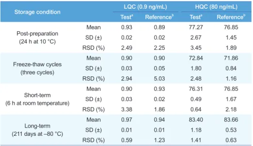 Table 3. Stability of sumatriptan standard in plasma under four different conditions (n=3)