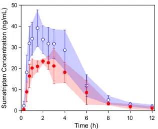 Table 4. Calculated pharmacokinetic parameters of sumatriptan after  oral administration of 50-mg to healthy nine female and three male  vol-unteers 