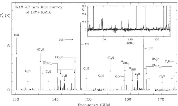 그림  9.    AGB  별인  IRC+10216  천체에  대한  2  mm에서의  스펙트럼  서베이  결과(Cernicharo  et  al.,  2000)