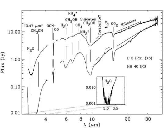 그림  3.    스피쳐(Spitzer)  적외선  인공위성관측과  지상에서의  L-  그리고  M-밴드  관측 결과를  합성한  스펙트럼.  위의  그림은  B  5  IRS1  천체를  관측한  스펙트럼으로  5배로  확대한  그림이며,  아래쪽은  HH  46  IRS  천체에서  관측된  얼음먼지  흡수선의  모습 (Boogert  et  al.,  2004)